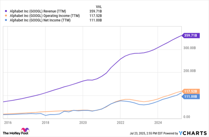GOOGL Revenue (TTM) Chart