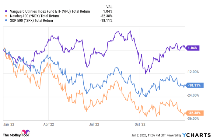 VPU Total Return Level Chart