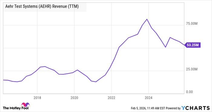 AEHR Revenue (TTM) Chart