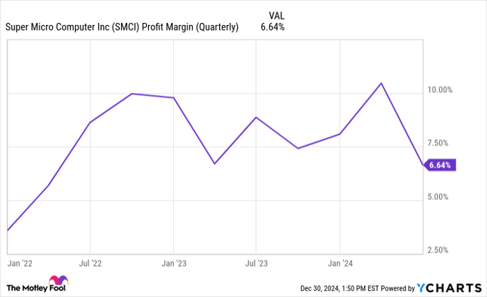 SMCI Profit Margin (Quarterly) Chart