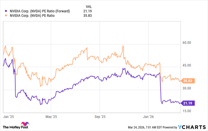 NVDA PE Ratio (Forward) Chart
