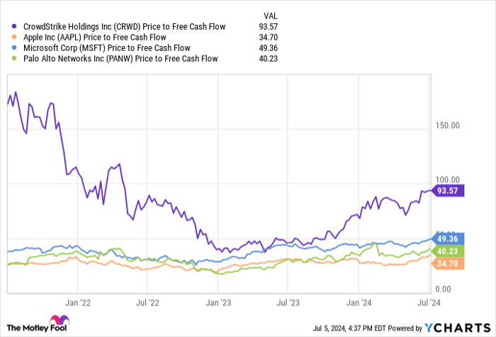 CRWD Price to Free Cash Flow Chart