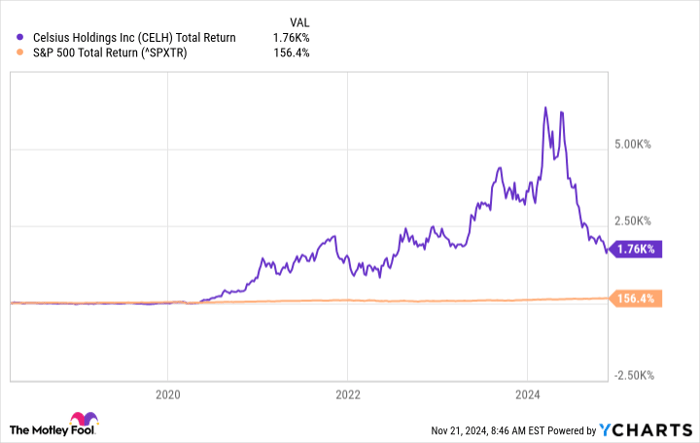 CELH Total Return Level Chart