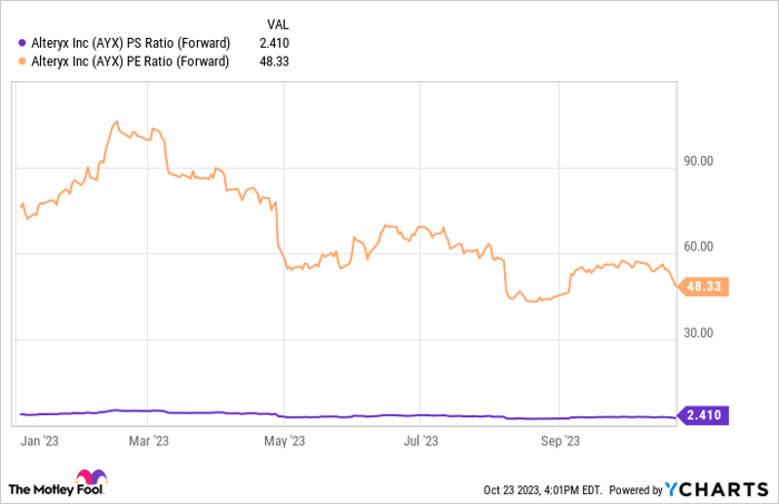 AYX PS Ratio (Forward) Chart