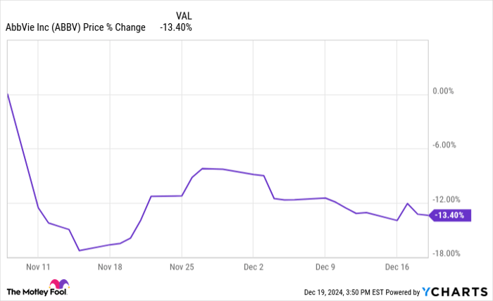 ABBV Chart