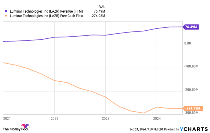 LAZR Revenue (TTM) Chart