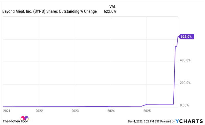 BYND Shares Outstanding Chart