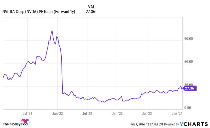 NVDA PE Ratio (Forward 1y) Chart