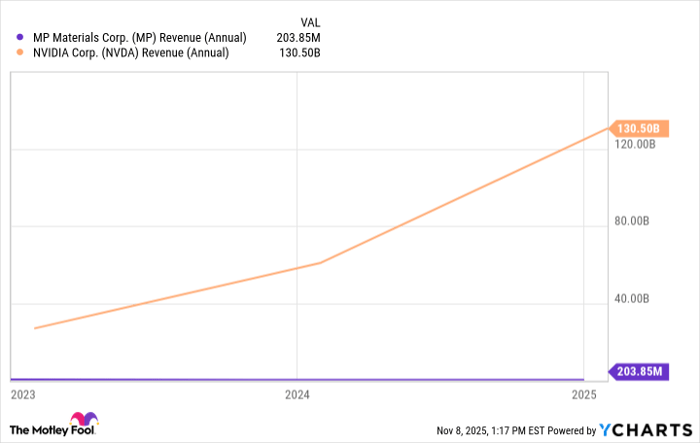 MP Revenue (Annual) Chart