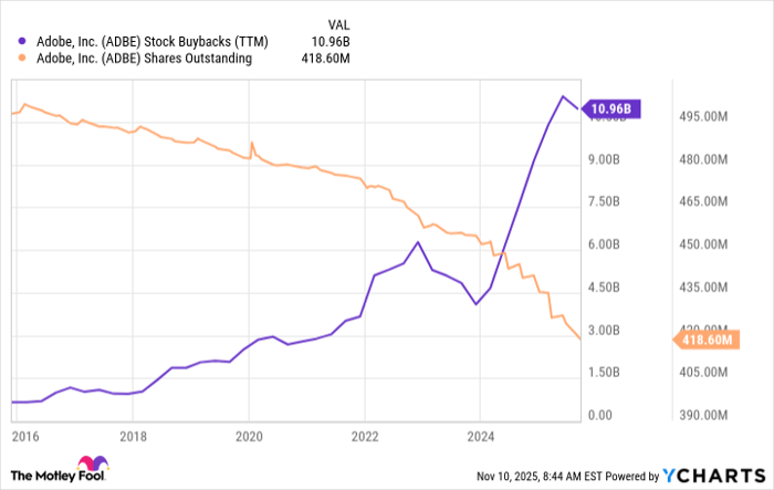 ADBE Stock Buybacks (TTM) Chart