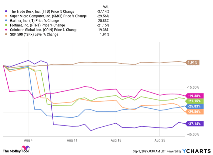 TTD Chart