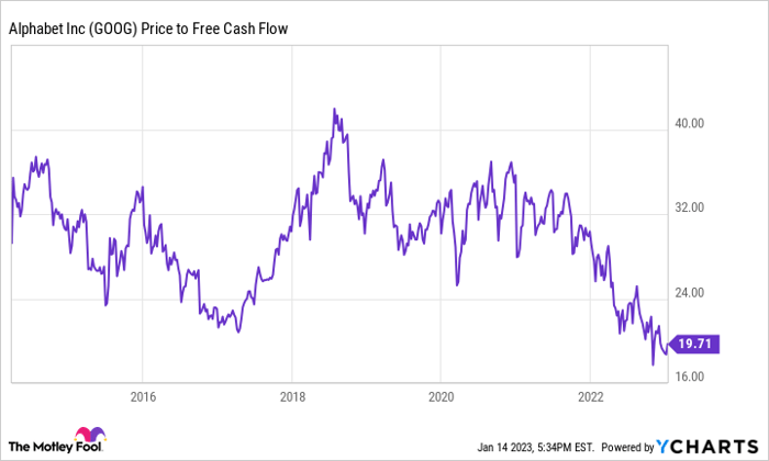 Chart showing Alphabet's price to free cash flow falling since 2018.