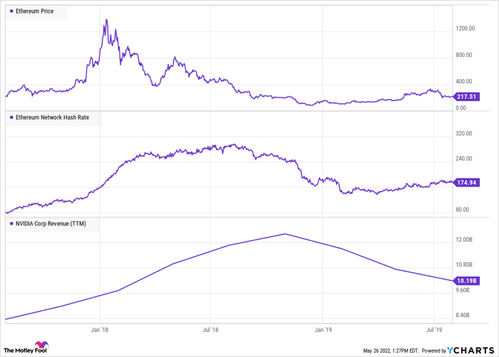 Ethereum Price Chart