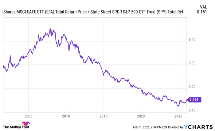 Fundamental Chart Chart