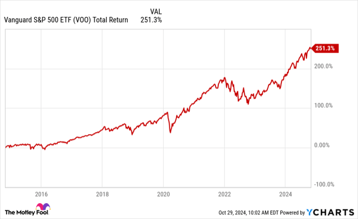 VOO Complete Return Level Chart