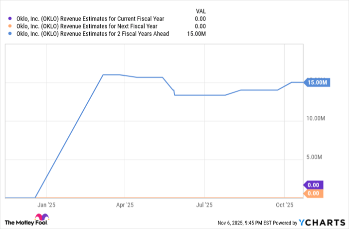 OKLO Revenue Estimates for Current Fiscal Year Chart