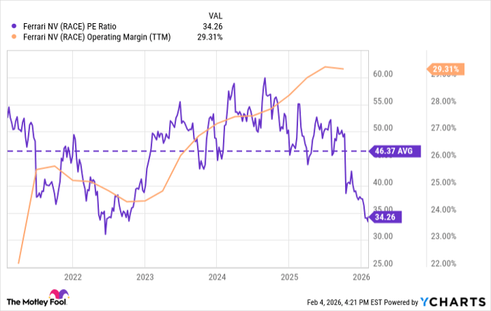 RACE PE Ratio Chart