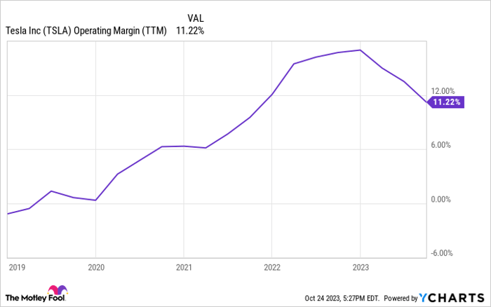 TSLA Operating Margin (TTM) Chart