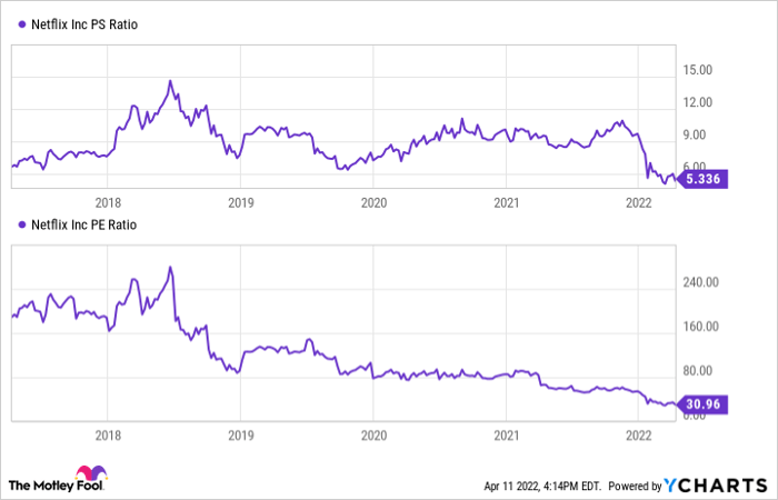 Charts showing declines in Netflix's PS and PE ratios since 2018.