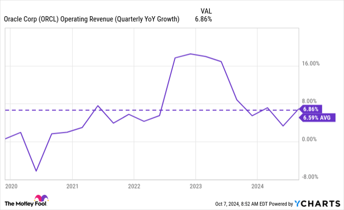 ORCL Operating Revenue (Quarterly YoY Growth) Chart