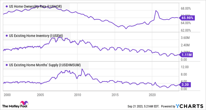 US Home Ownership Rate Chart