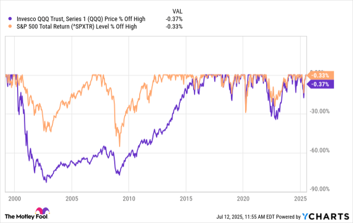 QQQ Chart