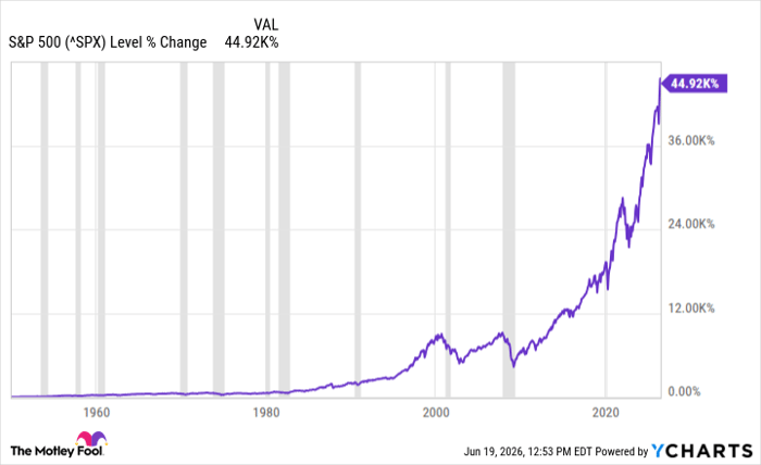 ^SPX Chart