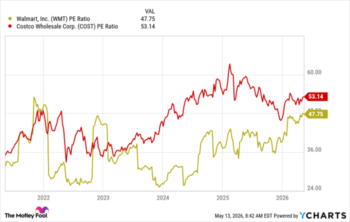 WMT PE Ratio Chart