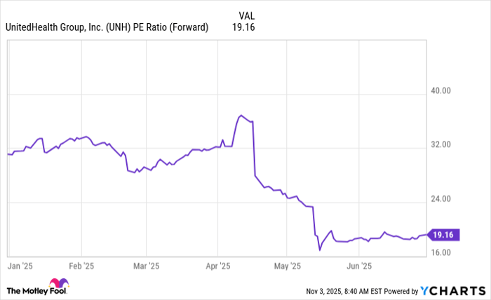 UNH PE Ratio (Forward) Chart