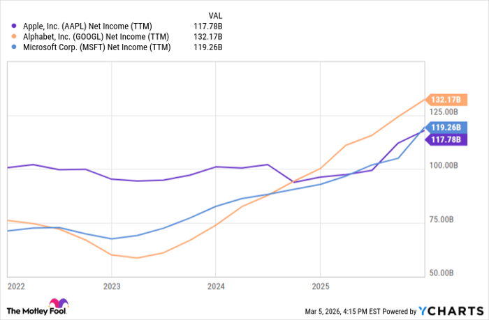 AAPL Net Income (TTM) Chart