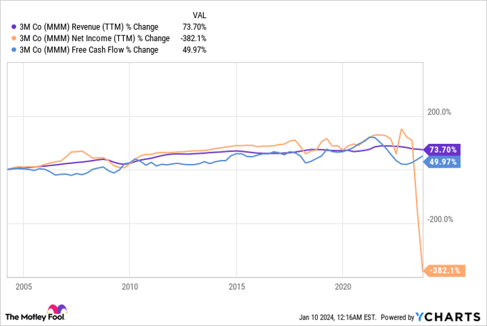 MMM Revenue (TTM) Chart