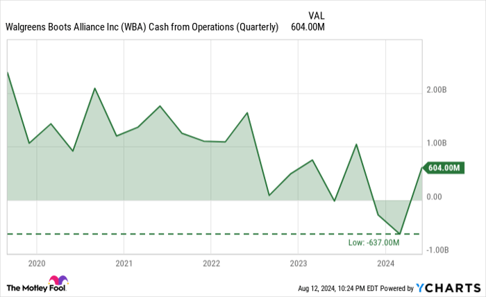 WBA Cash from Operations (Quarterly) Chart