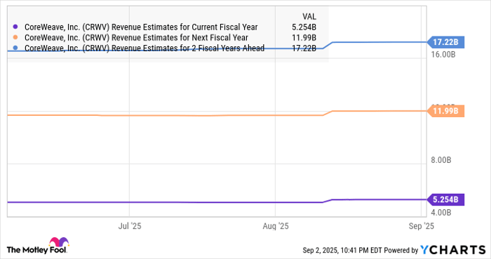 CRWV Revenue Estimates for Current Fiscal Year Chart