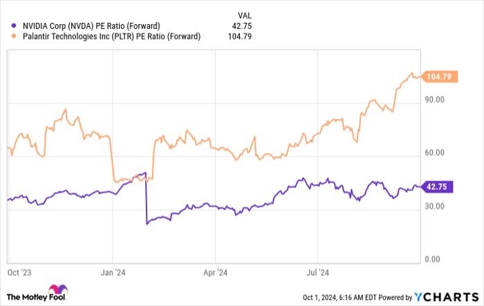 NVDA PE Ratio (Forward) Chart