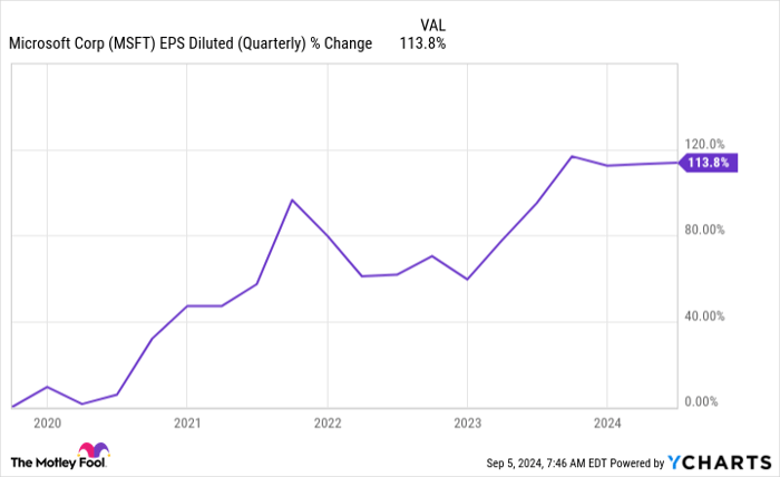 MSFT EPS Diluted (Quarterly) Chart