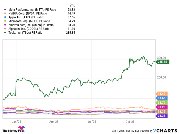 META PE Ratio Chart