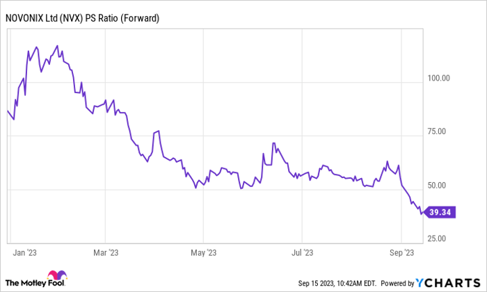 NVX PS Ratio (Forward) Chart