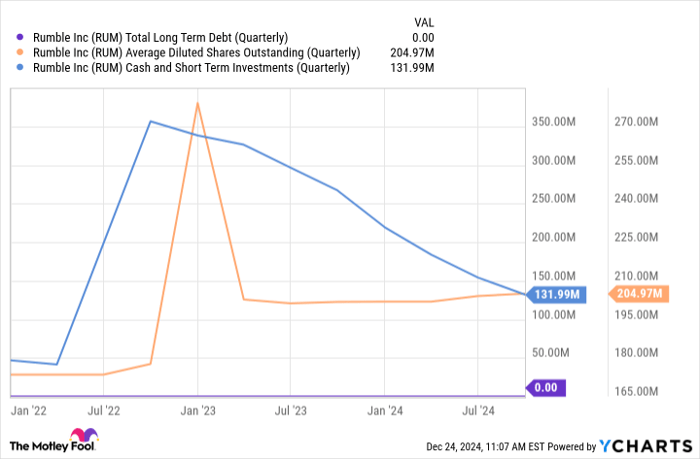 RUM Total Long Term Debt (Quarterly) Chart