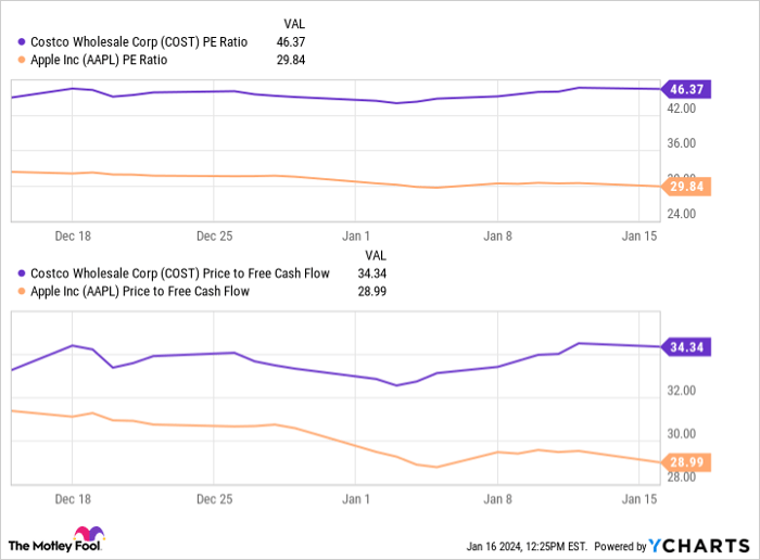 COST PE Ratio Chart