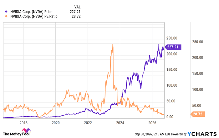 NVDA Chart