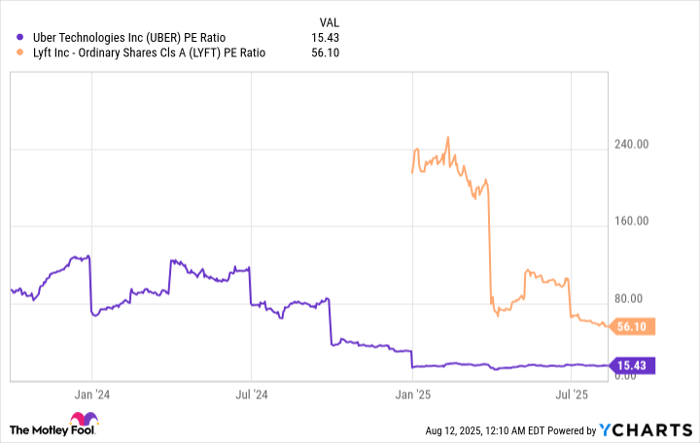 UBER PE Ratio Chart