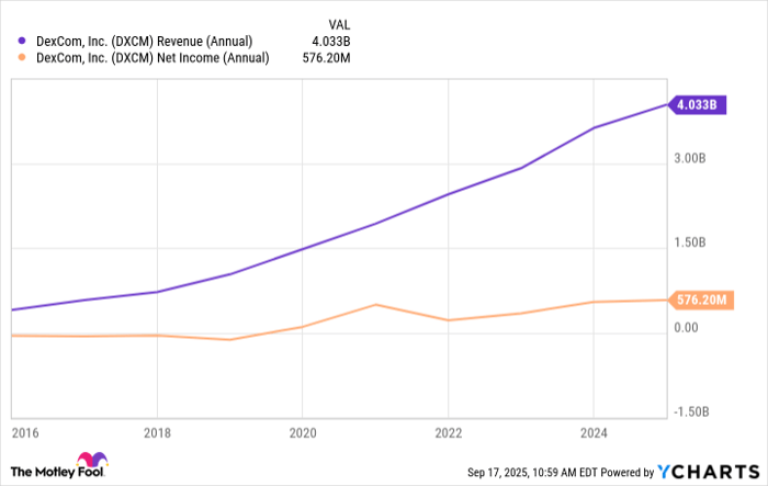 DXCM Revenue (Annual) Chart