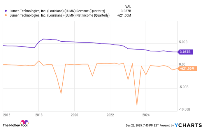 LUMN Revenue (Quarterly) Chart