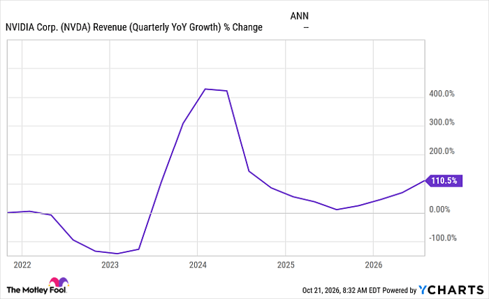 NVDA Revenue (Quarterly YoY Growth) Chart