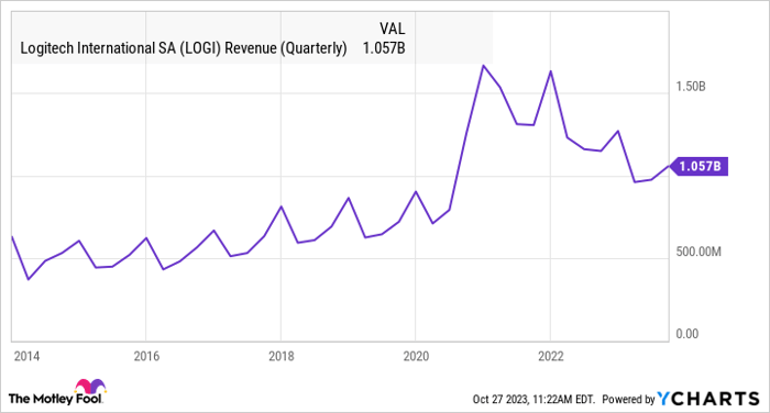 LOGI Revenue (Quarterly) Chart