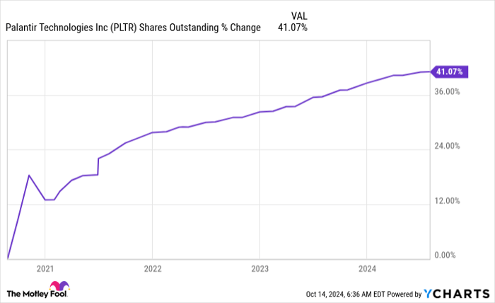 PLTR Shares Outstanding Chart