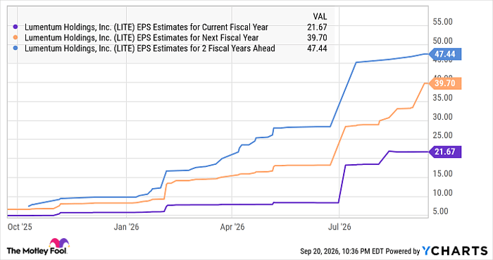 LITE EPS Estimates for Current Fiscal Year Chart