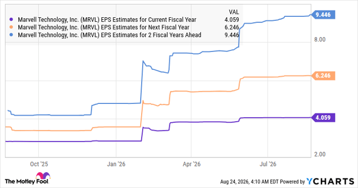 MRVL EPS Estimates for Current Fiscal Year Chart