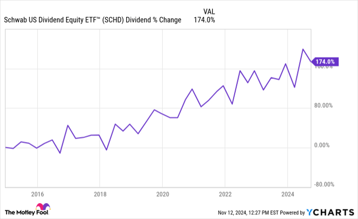 SCHD Dividend Chart