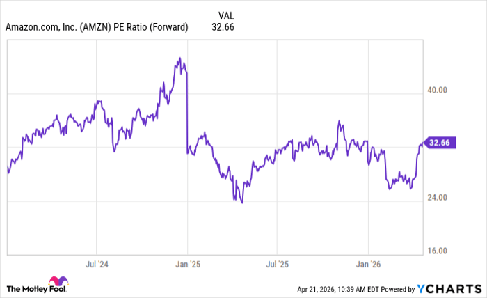 AMZN PE Ratio (Forward) Chart